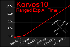 Total Graph of Korvos10