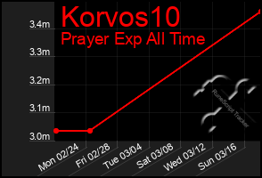 Total Graph of Korvos10
