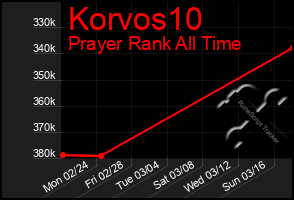 Total Graph of Korvos10