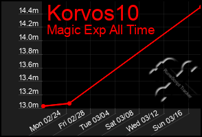 Total Graph of Korvos10