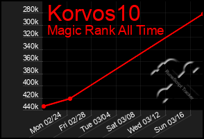 Total Graph of Korvos10