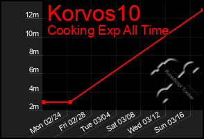Total Graph of Korvos10