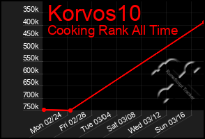 Total Graph of Korvos10