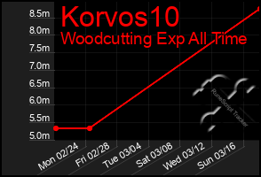 Total Graph of Korvos10