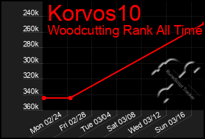 Total Graph of Korvos10
