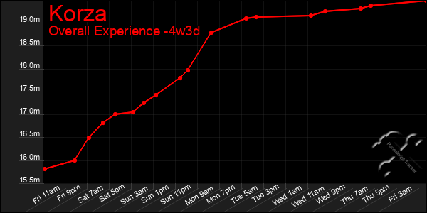 Last 31 Days Graph of Korza