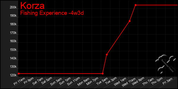 Last 31 Days Graph of Korza