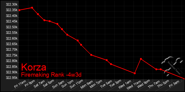 Last 31 Days Graph of Korza