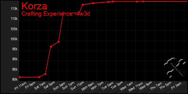 Last 31 Days Graph of Korza