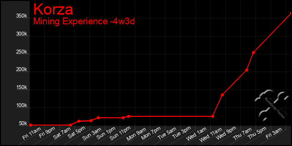 Last 31 Days Graph of Korza