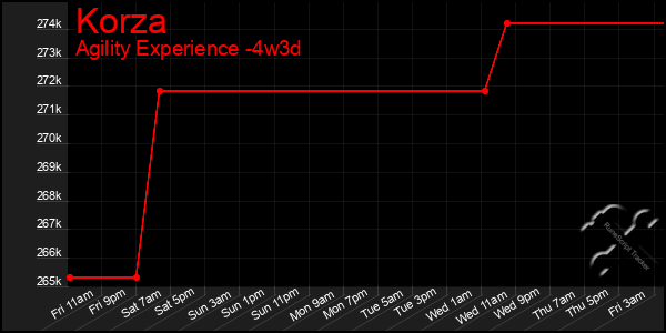 Last 31 Days Graph of Korza