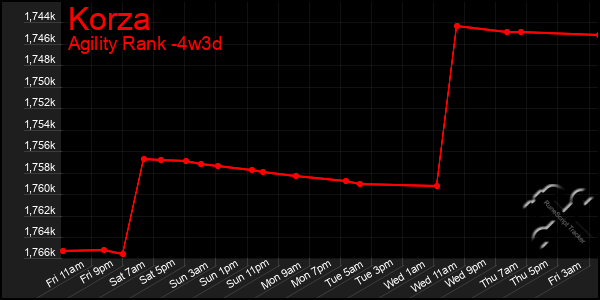 Last 31 Days Graph of Korza