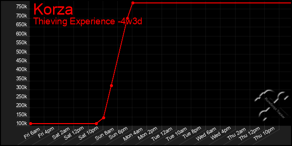 Last 31 Days Graph of Korza