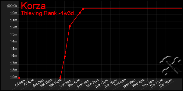 Last 31 Days Graph of Korza