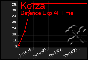 Total Graph of Korza