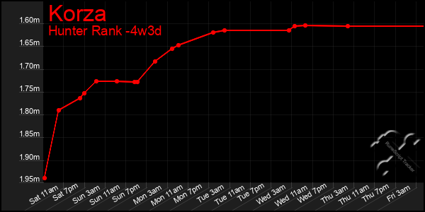 Last 31 Days Graph of Korza