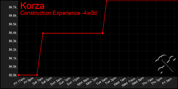 Last 31 Days Graph of Korza