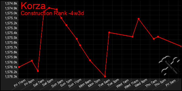 Last 31 Days Graph of Korza