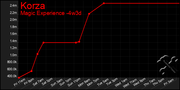 Last 31 Days Graph of Korza