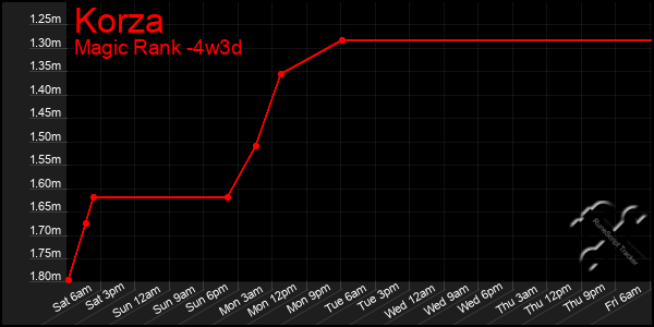 Last 31 Days Graph of Korza