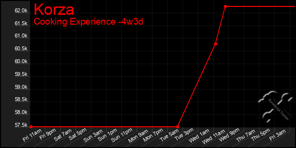 Last 31 Days Graph of Korza