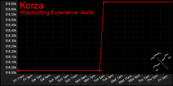 Last 31 Days Graph of Korza