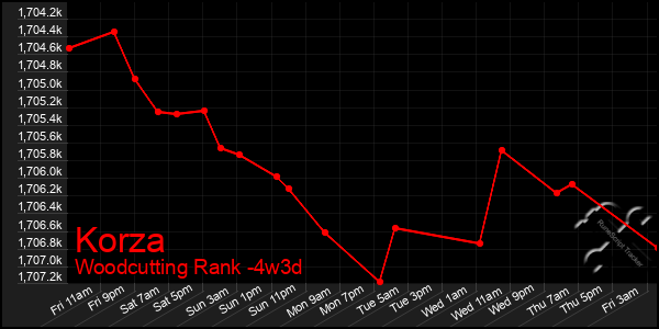Last 31 Days Graph of Korza
