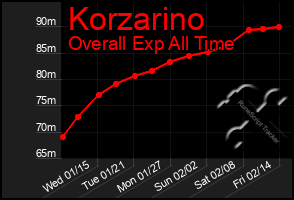 Total Graph of Korzarino