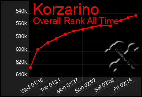 Total Graph of Korzarino