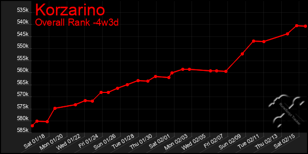 Last 31 Days Graph of Korzarino