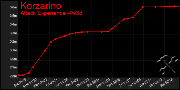 Last 31 Days Graph of Korzarino