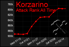 Total Graph of Korzarino