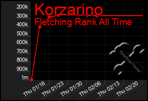 Total Graph of Korzarino