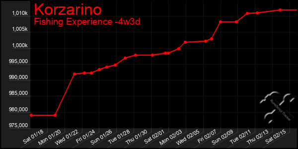 Last 31 Days Graph of Korzarino