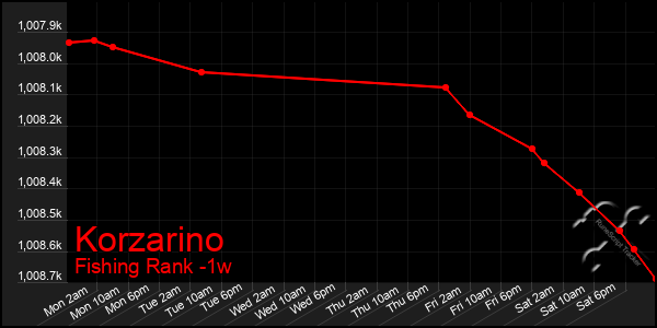 Last 7 Days Graph of Korzarino