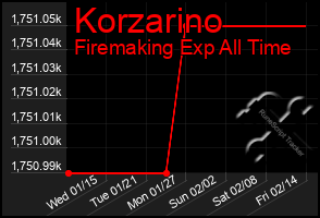 Total Graph of Korzarino