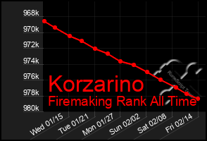 Total Graph of Korzarino