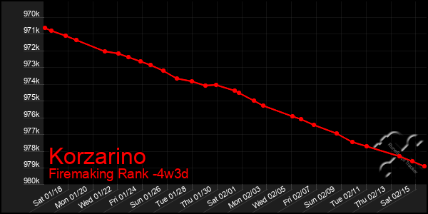 Last 31 Days Graph of Korzarino