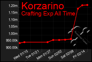 Total Graph of Korzarino