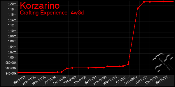 Last 31 Days Graph of Korzarino