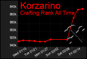 Total Graph of Korzarino