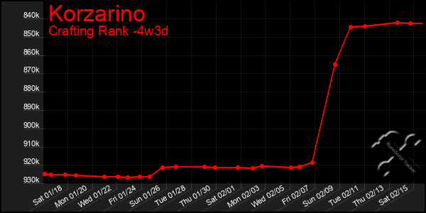 Last 31 Days Graph of Korzarino