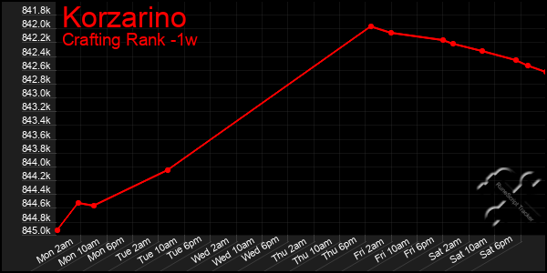 Last 7 Days Graph of Korzarino