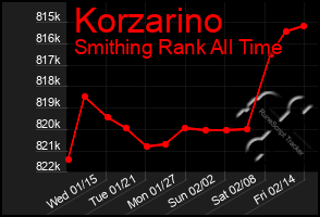 Total Graph of Korzarino