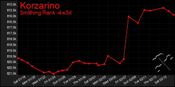 Last 31 Days Graph of Korzarino