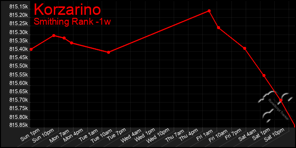 Last 7 Days Graph of Korzarino