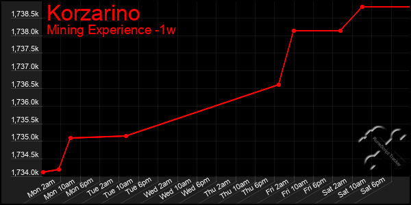 Last 7 Days Graph of Korzarino