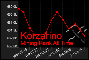 Total Graph of Korzarino