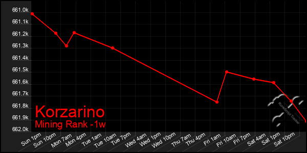 Last 7 Days Graph of Korzarino