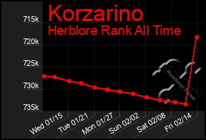 Total Graph of Korzarino